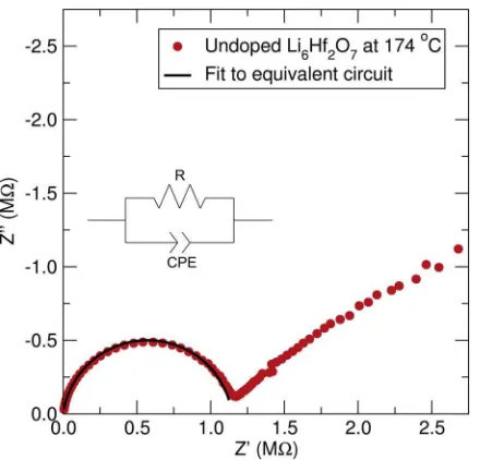 Figure 7. Nyquist plot of the impedance data for Li6Hf2O7 at 174◦C (reddots) and the ﬁt derived from the proposed electrical circuit (solid black line)of a parallel arrangement of resistor (R) and constant phase element (CPE).
