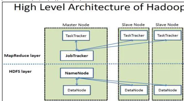 Fig. 3: HDFS Architecture 