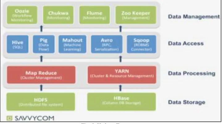 Fig. 5: Hadoop Ecosystem 
