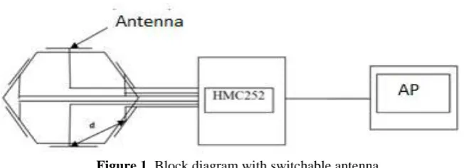 Figure 1. Block diagram with switchable antenna  