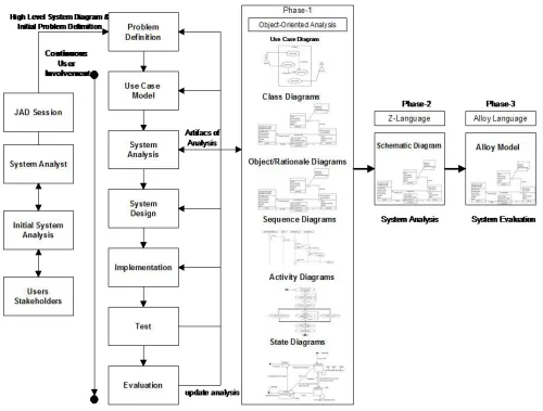 Fig. 3: Modified System Development Life System (MSDLC) 