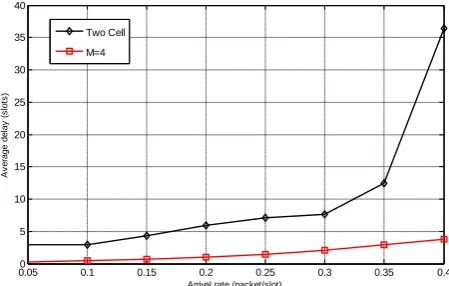 Figure 5  Average packet delay performance of the two cell algorithm with the best smart two cell performance 
