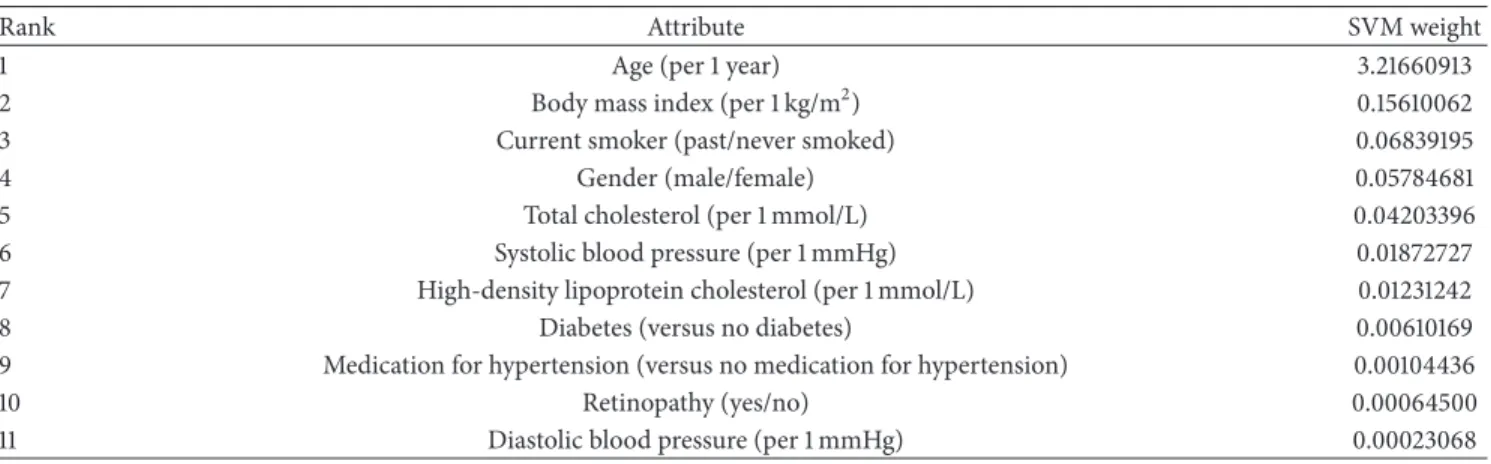 Table 3: Potential risk features ranked by weights obtained using support vector machine (SVM) feature selection [20], Blue Mountains Eye Study 10-year follow-up data.