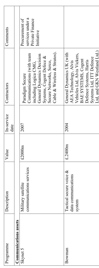 Table 1:  UK programmes: communications, command support &amp; information systems and future systems Programme Description Value In-service  date Contractors Comments  Communications assets Skynet 5 Military satellite  communications services £2000m 2007 