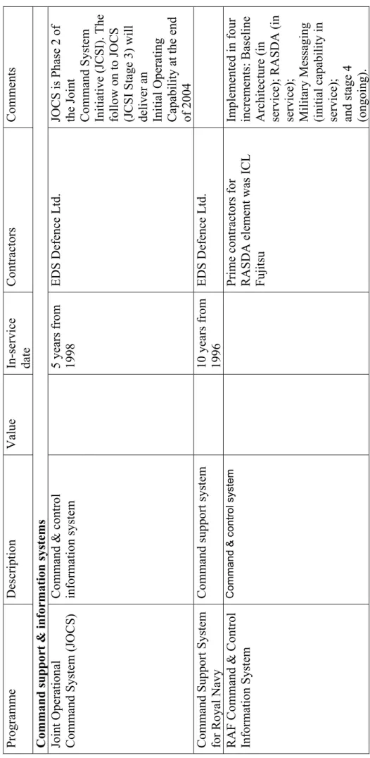 Table 1 (cont.)  Programme Description Value In-service  date Contractors Comments  Command support &amp; information systems Joint Operational  Command System (JOCS) Command &amp; control information system5 years from 1998 EDS Defence Ltd