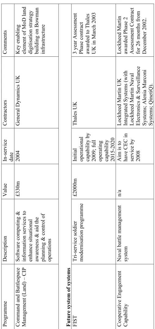 Table  1 (cont.)  Programme Description Value In-service  date Contractors Comments  Command and Battlespace  Management (Land) – CIP  Software computing &amp; information services to  enhance situational  awareness &amp; aid the  planning &amp; control of