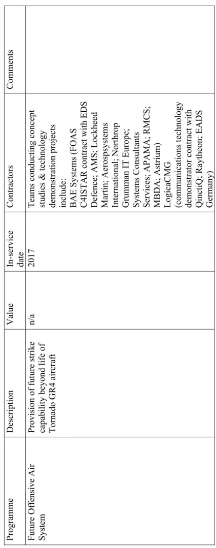 Table 1 (cont.)  Programme Description Value In-service  date Contractors Comments  Future Offensive Air  SystemProvision of future strike capability beyond life of  Tornado GR4 aircraft 