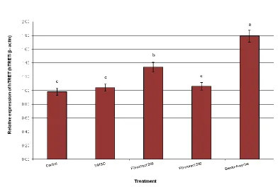 Figure 5: The relative expression of  CD59 gene in liver of male mice after exposure to Benzo-A-pyrine and/or Ficus glomerata extract