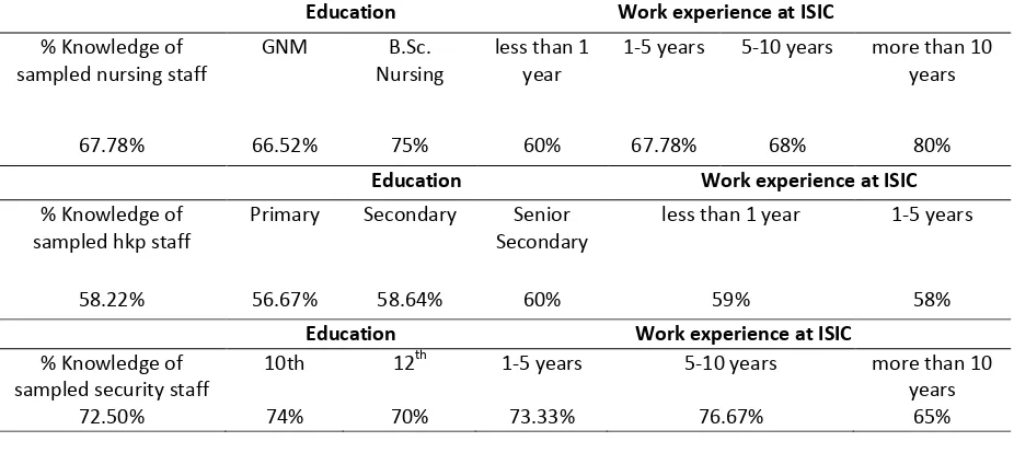Table 4: Distribution of Nurses, Housekeeping and security staff Years of work experience at hospital currently working and their age groups 
