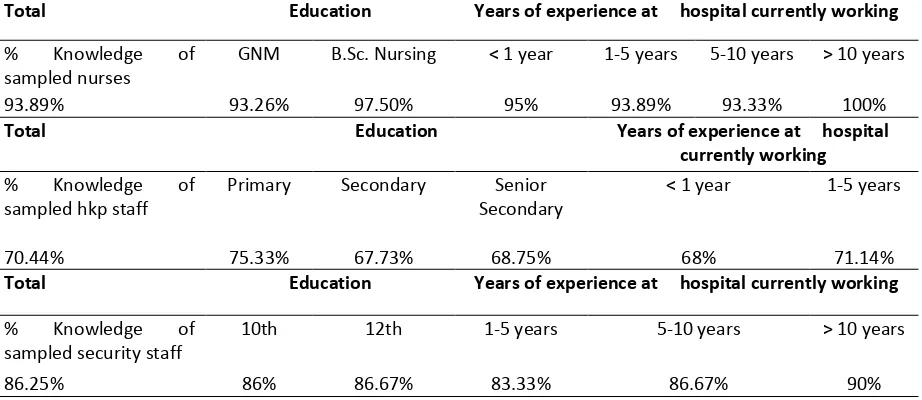 Table 9: Percentage distribution of Nurses knowledge about current practices of Disaster Management at their hospital 