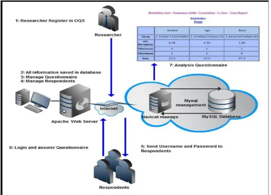 Fig 2: OQS Architecture. 
