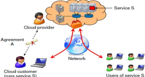 Fig. 1.Cloud computing scenario with Cloud customer, Cloud provider and User 