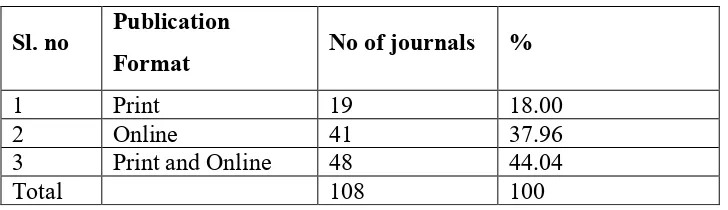 Table.5 Publication Format of e- Journals 