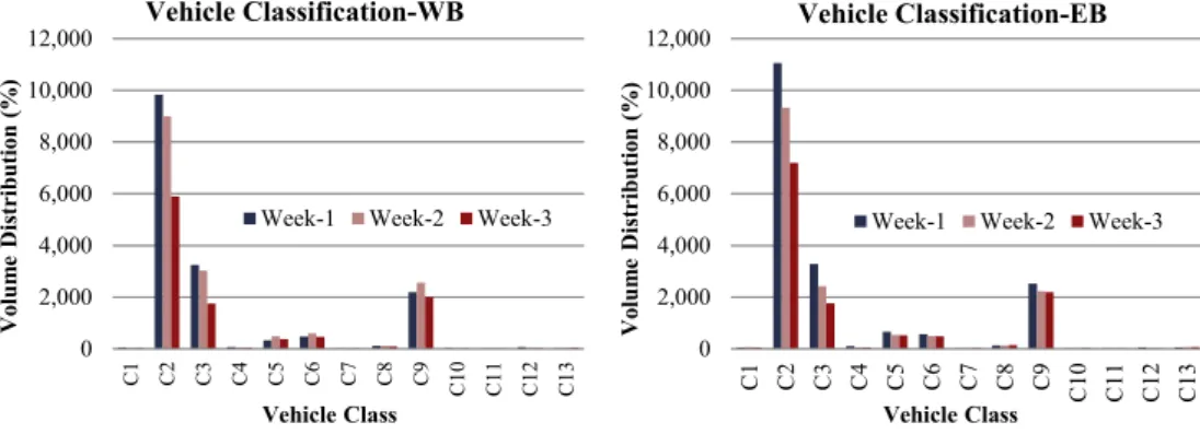 Fig. 6. Weekly variation of vehicle classiﬁcation data from the portable WIM for FM 1016 (WB and EB).