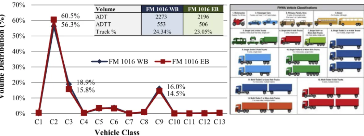 Fig. 8. Traﬃc volume and classiﬁcation for FM 1016 WB and EB