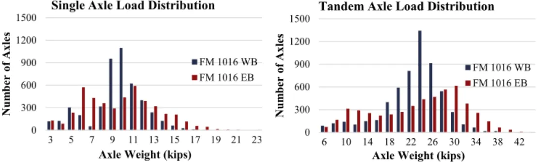 Fig. 10 shows that the axle weights for both single and tandem axle groups are more evenly distributed over a wider load spectrum in the EB direction as compared to the WB direction