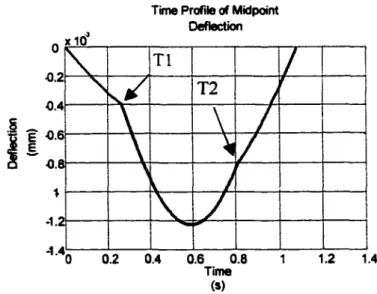 Figure 6.2 Midpoint Deflection Profile for the Static Bridge/Static Truck