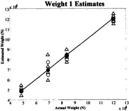Figure 6.7 Front Axle Weight Estimates With Noise (Random Sampling)