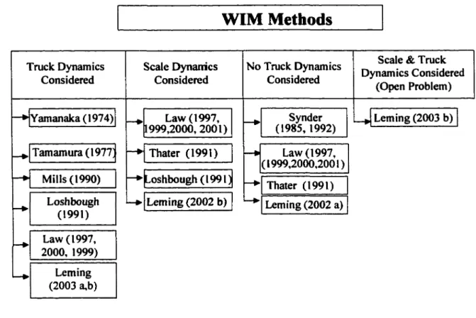Figure  1.2  Force Identification  Methods