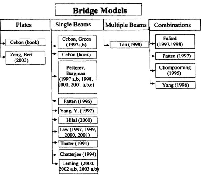 Figure 2.1  Flowchart o f Bridge Models in the Literature