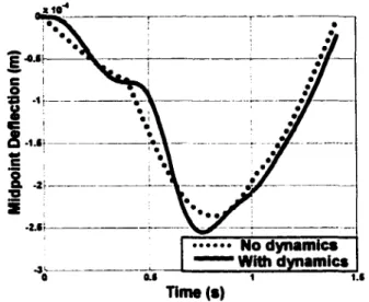 Figure 2.4 Sample Deflectlou  Profile o f the Midpoint  Deflection  Using the Dynamic Beam Model