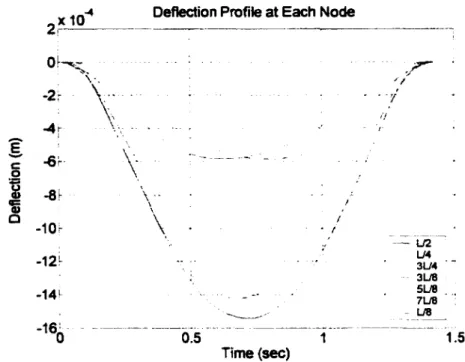 Figure 2.7 Deflection at Each Node Due to a  Moving Point Force