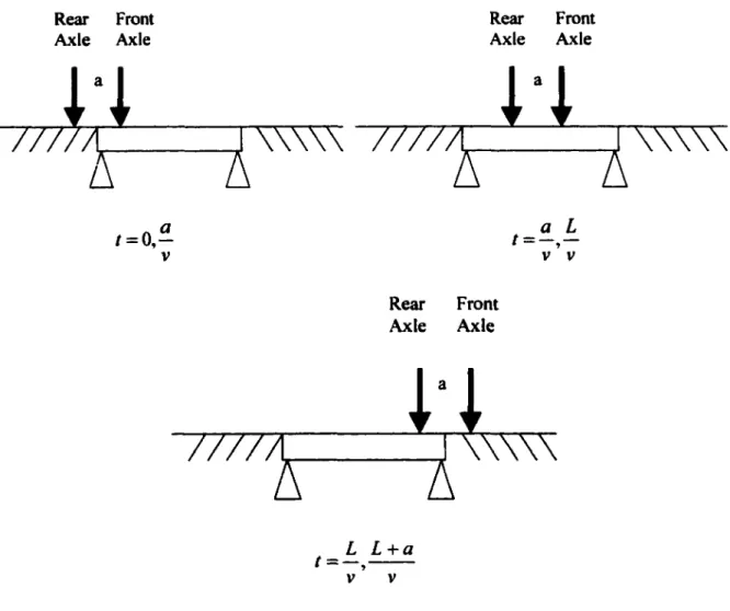 Figure 4.2 Time intervals for the Truck Crossing the Bridge