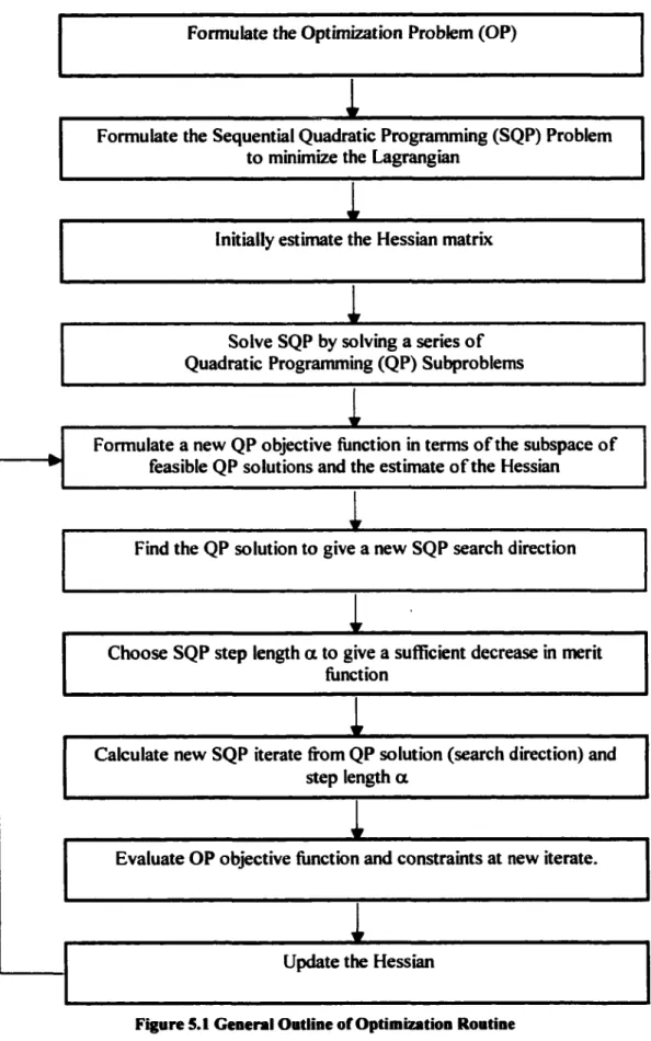 Figure 5.1 General Outline o f Optimization Routine