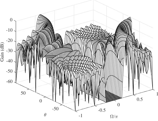 Figure 5: The beam pattern of a sample row vector before and after highpass ﬁltering (ULA, M=16).