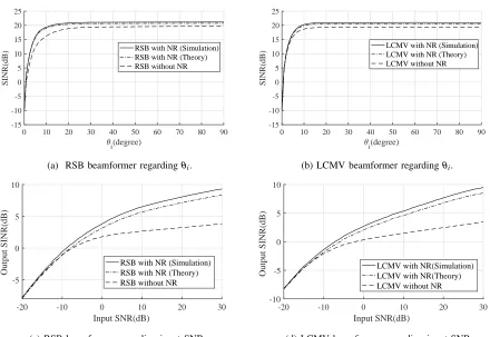 Table II: MSE and power loss for white noise.