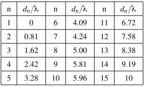 Figure 8: Frequency response of the row vectors of the 15×15 designed transformation matrix for NLAs.
