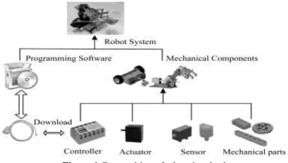Figure 1 Composition of educational robot  