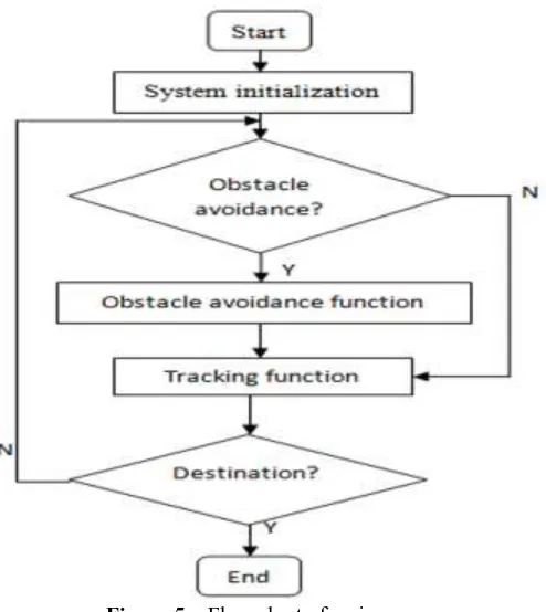 Figure 6  Flow chart of tracking 