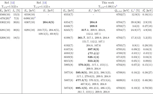 TABLE I. Alpha-decay properties of (widths (180Tl deduced in this work, in comparison with the previous studies