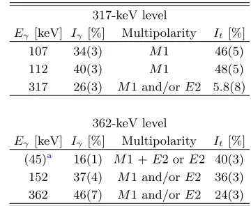 TABLE IV. Comparison of experimental total conversion co-eﬃcientsfor possible multipolarities of the 107 and 112 keV αtot(exp) and theoretical αtot values taken from [24] γ decays.