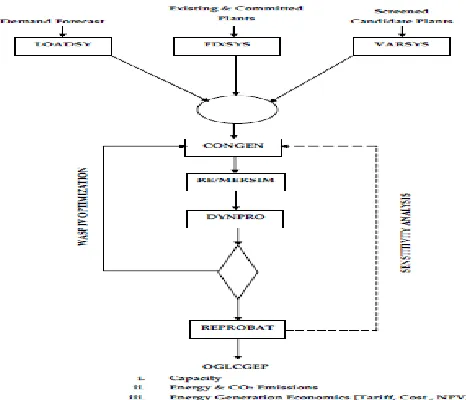 Figure 1: WASP IV GEP Methodology 