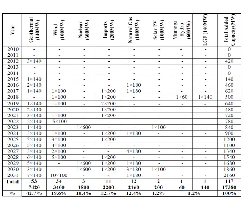Table 2: OGLCGEP RE Capacity Addition Schedule (MW) – RDFS 