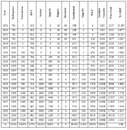 table 7. The results show that the generation capacities were entirely the same as the RDFS for the base year