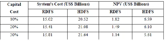 Table 11: Variations in Fuel-Cost on System’s Cost and NPV of the OGLCGEP  