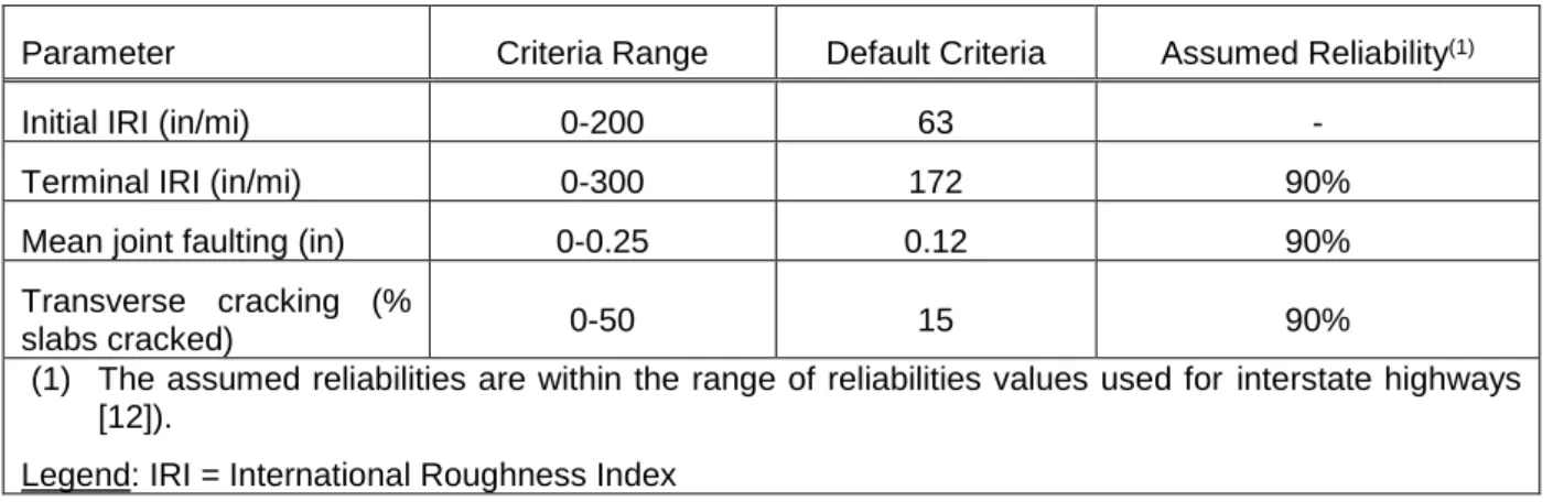 Tab. 1 - JPCP Performance Criteria. 