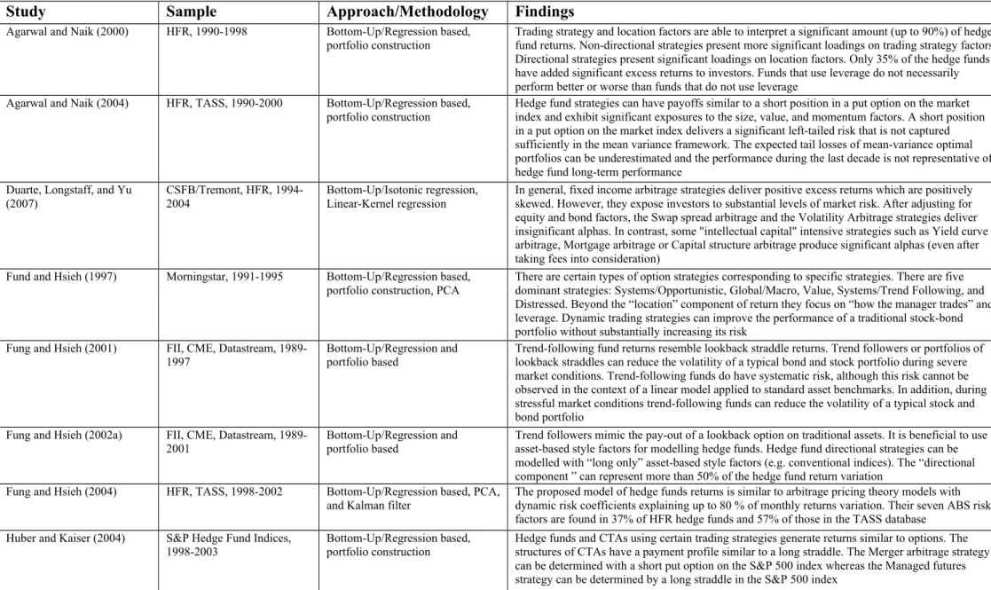 Table 2. Performance Attribution – Non-linear Studies