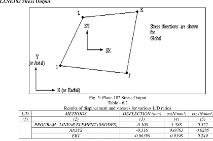 Fig. 5: Plane 182 Stress Output Table - 6.2 