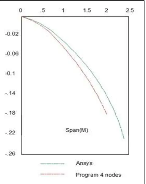 Fig. 8: Flexural Stress curve for L/D=1 