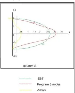 Fig. 10: Deflection curve for L/D=1 