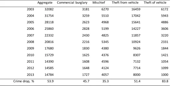 Table 1. Count of crime types, Vancouver, 2003 � 2013  