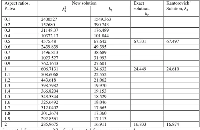 Table 1: Fundamental frequencies, λ ,of a free vibrating SSCC plate for various aspect ratios, p=b  a, and flexural rigidities, φ 1= φ 2= φ 3= 1 