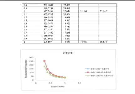 Fig 2: Graph of fundamental frequency, λ against aspect ratio, p  