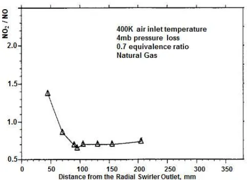 Figure 7: Unburned hydrocarbons (UHC) ppmC1 as a function of the distance to the heat exchanger quench zone 