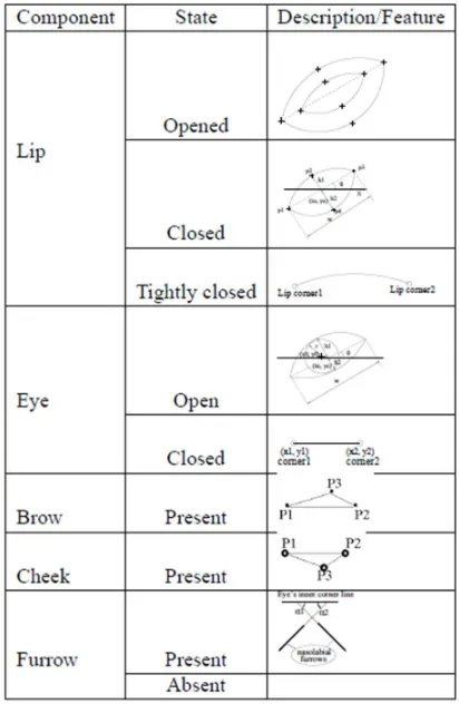 Table 1 Multi-state facial component models of a front face 