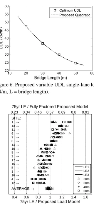 Figure 7.  Single-lane characteristic load effects, normalized with respect to proposed  variable UDL load model (mean of site standard deviations is 0.064)